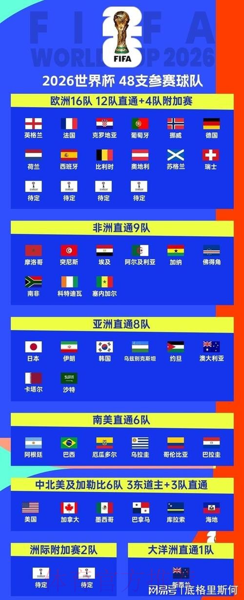 2026美加墨世界杯热门球队一览 2026美加墨世界杯热门球队一览